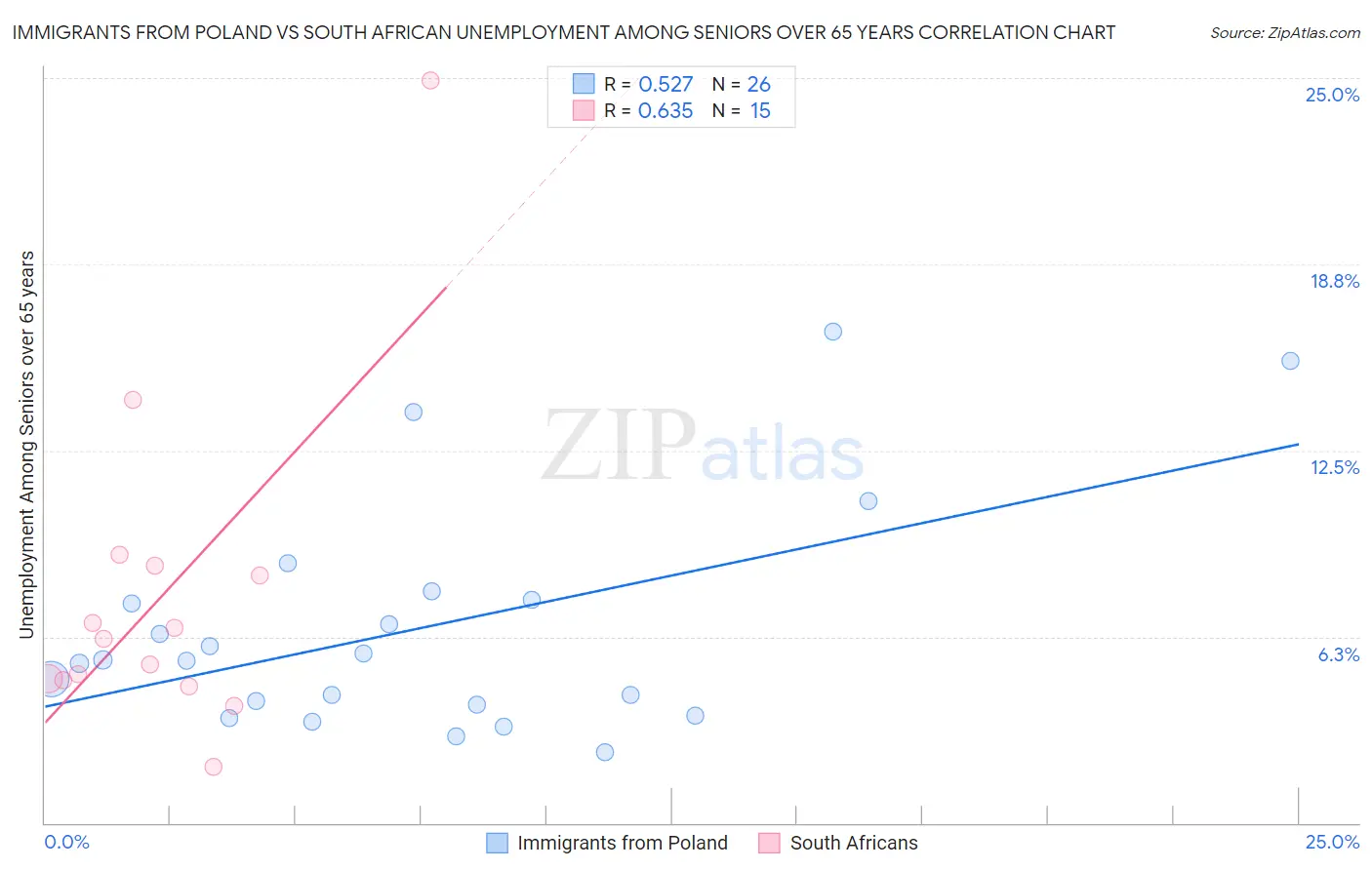 Immigrants from Poland vs South African Unemployment Among Seniors over 65 years