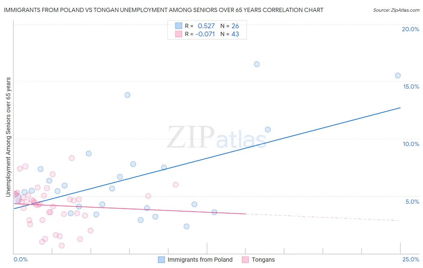 Immigrants from Poland vs Tongan Unemployment Among Seniors over 65 years