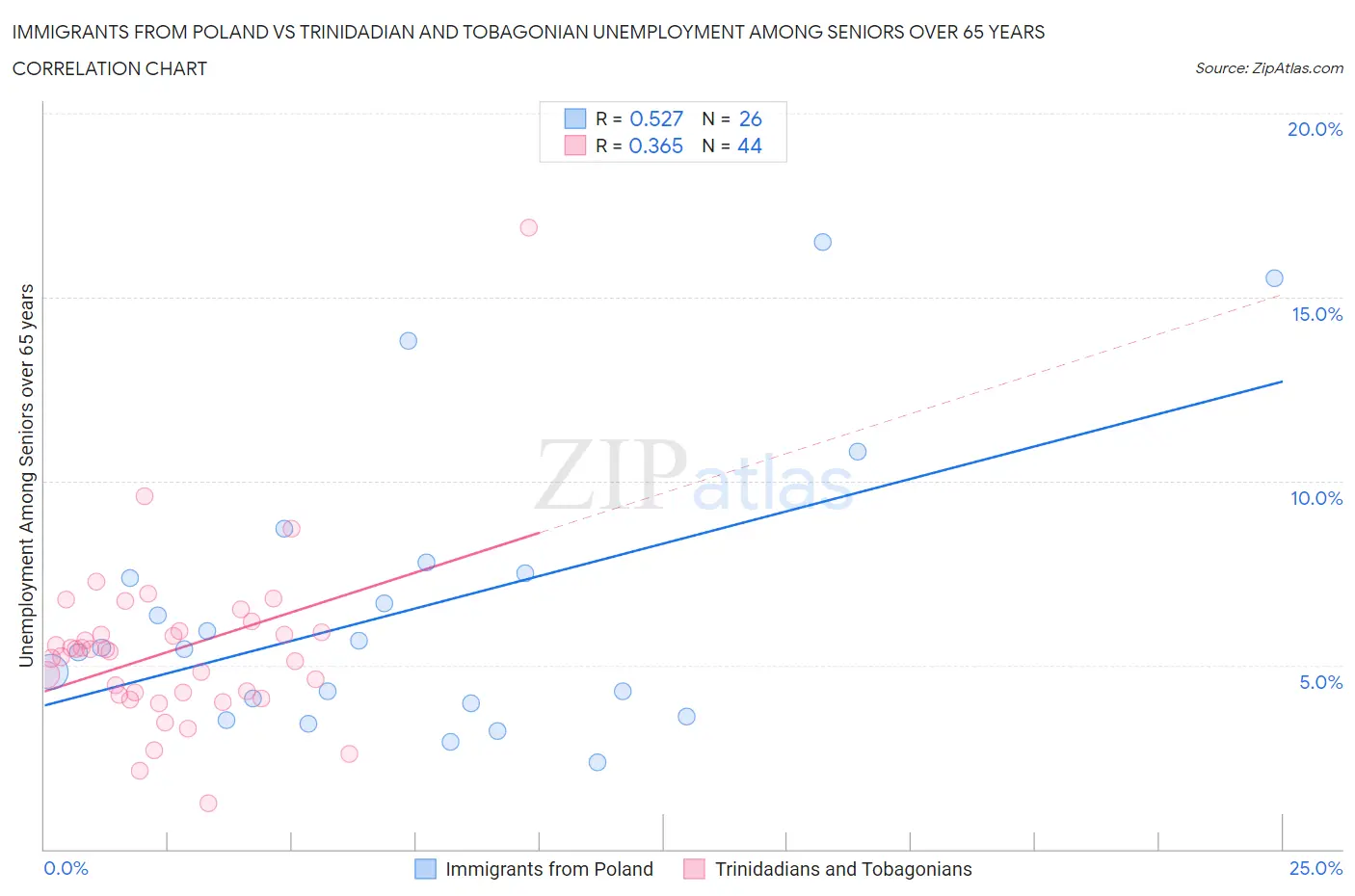 Immigrants from Poland vs Trinidadian and Tobagonian Unemployment Among Seniors over 65 years