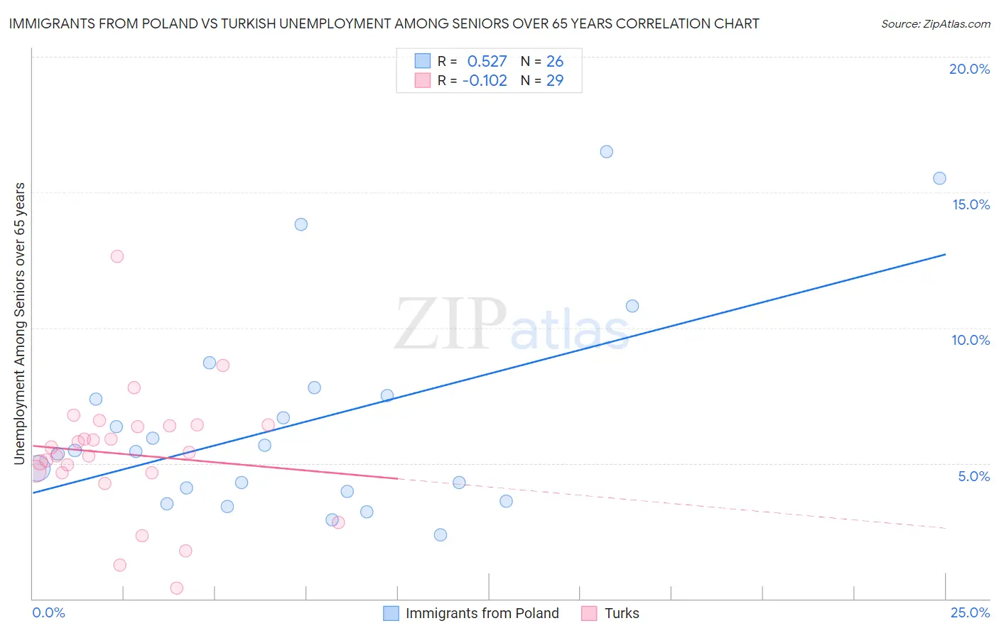 Immigrants from Poland vs Turkish Unemployment Among Seniors over 65 years