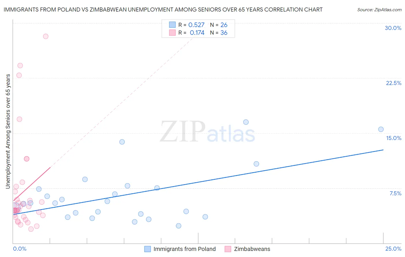 Immigrants from Poland vs Zimbabwean Unemployment Among Seniors over 65 years