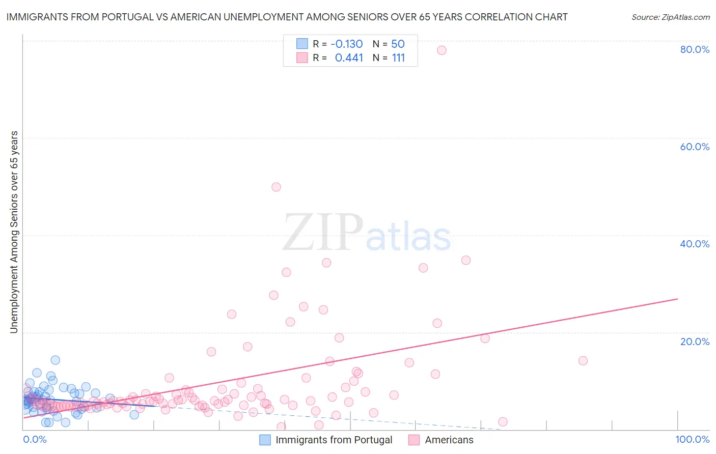 Immigrants from Portugal vs American Unemployment Among Seniors over 65 years