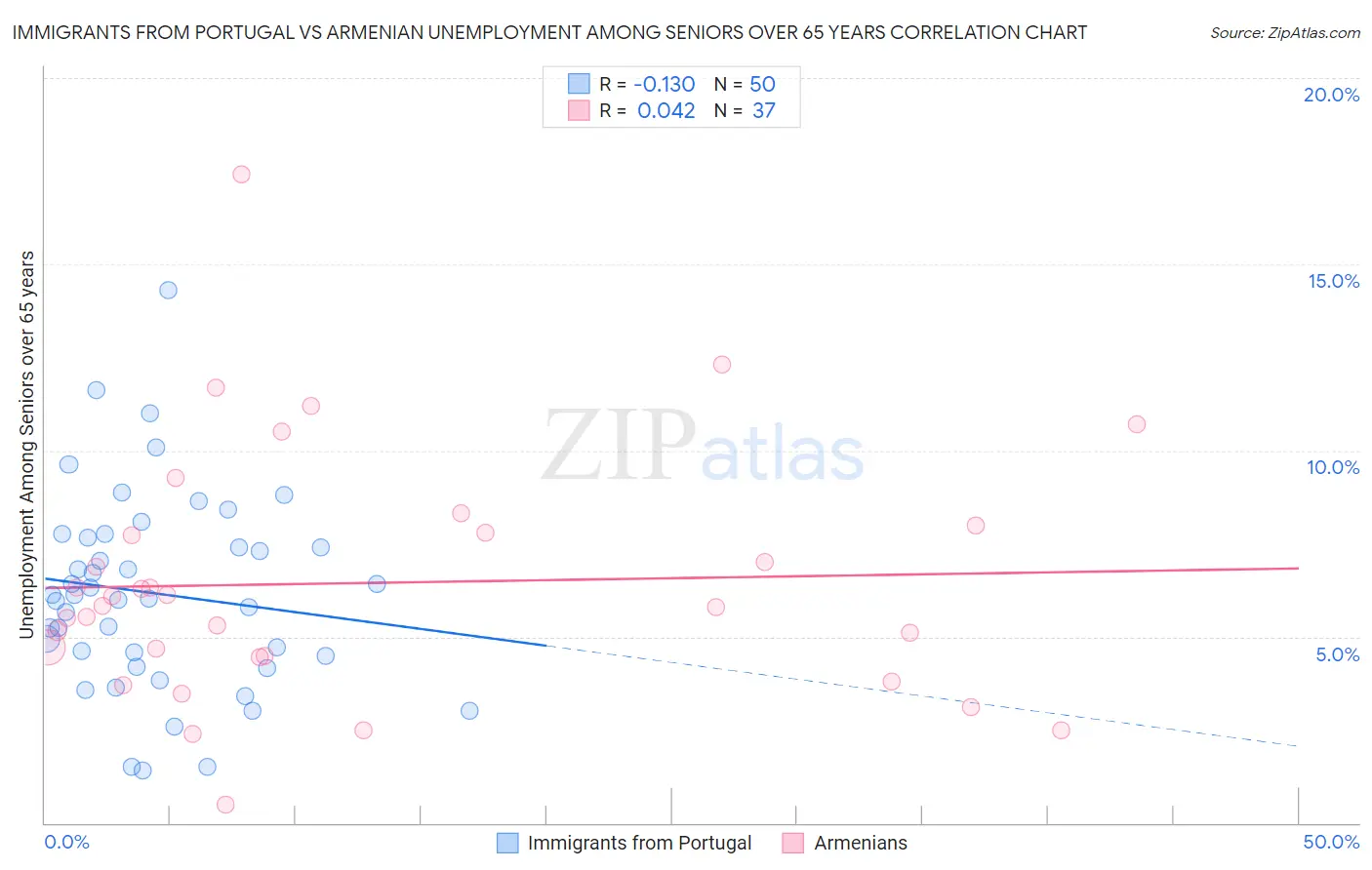 Immigrants from Portugal vs Armenian Unemployment Among Seniors over 65 years