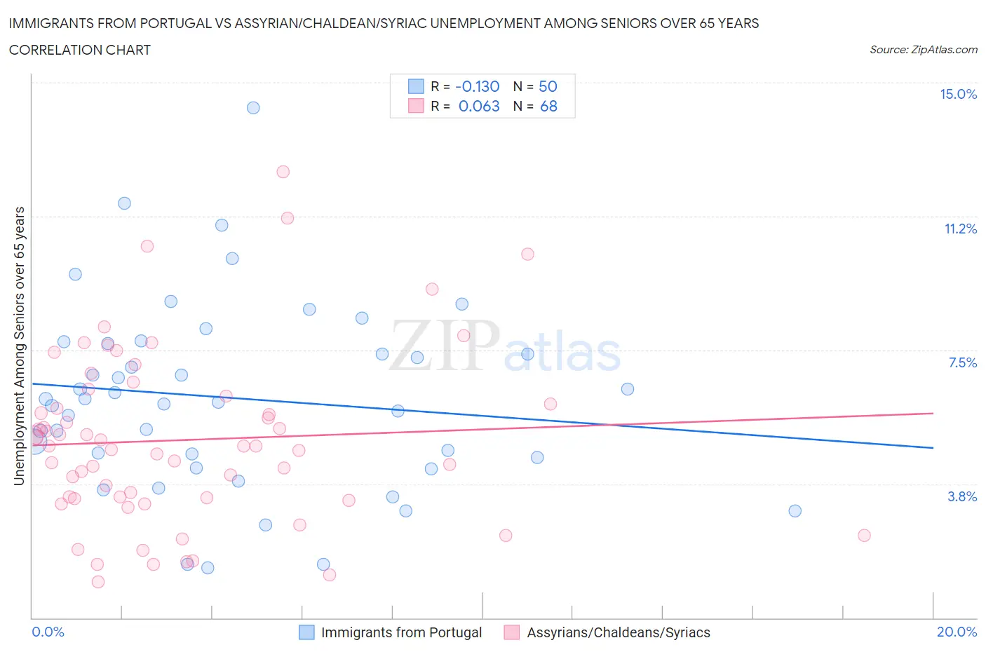 Immigrants from Portugal vs Assyrian/Chaldean/Syriac Unemployment Among Seniors over 65 years