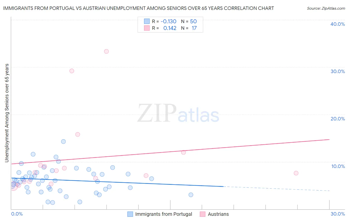 Immigrants from Portugal vs Austrian Unemployment Among Seniors over 65 years