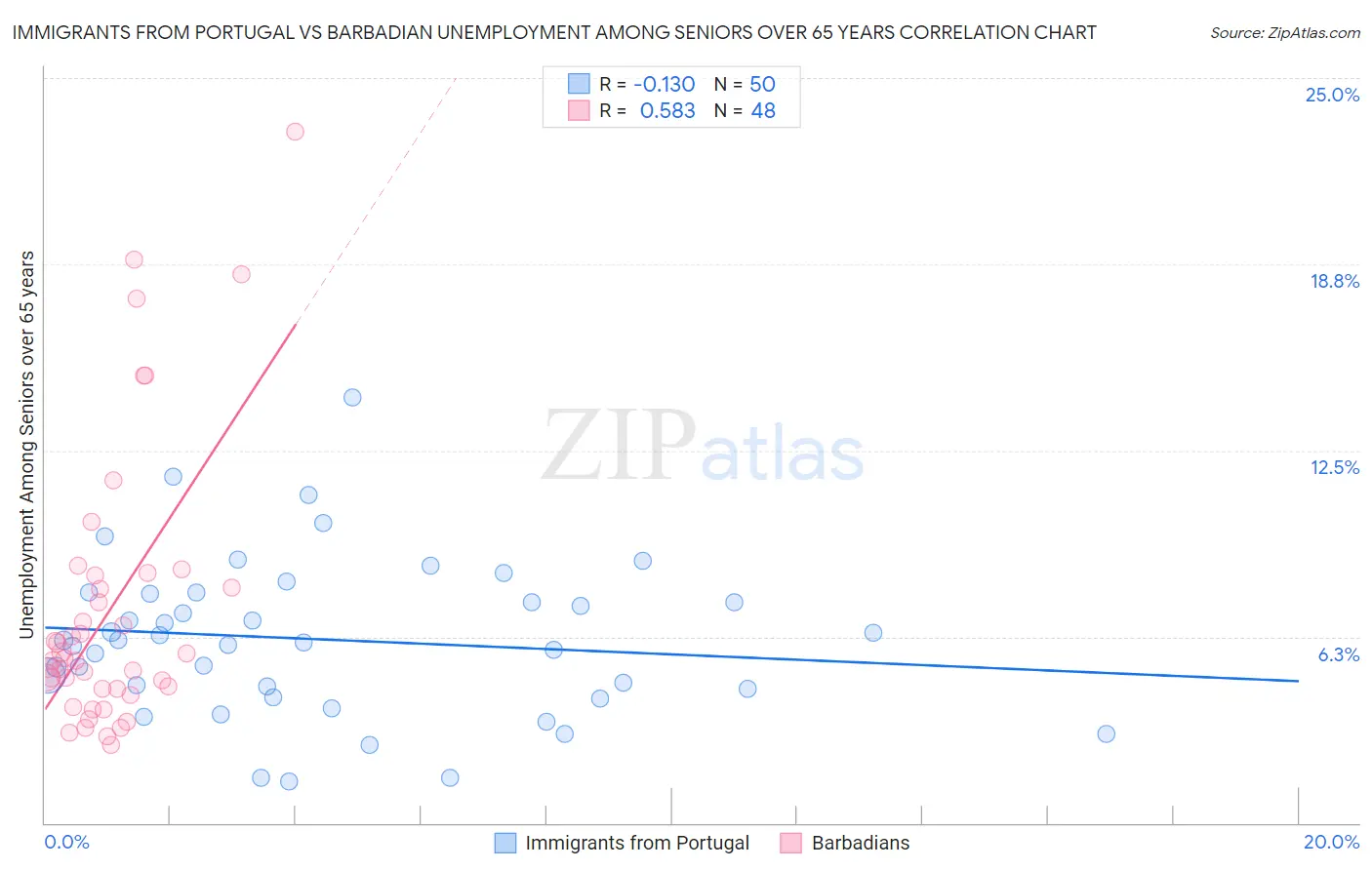 Immigrants from Portugal vs Barbadian Unemployment Among Seniors over 65 years