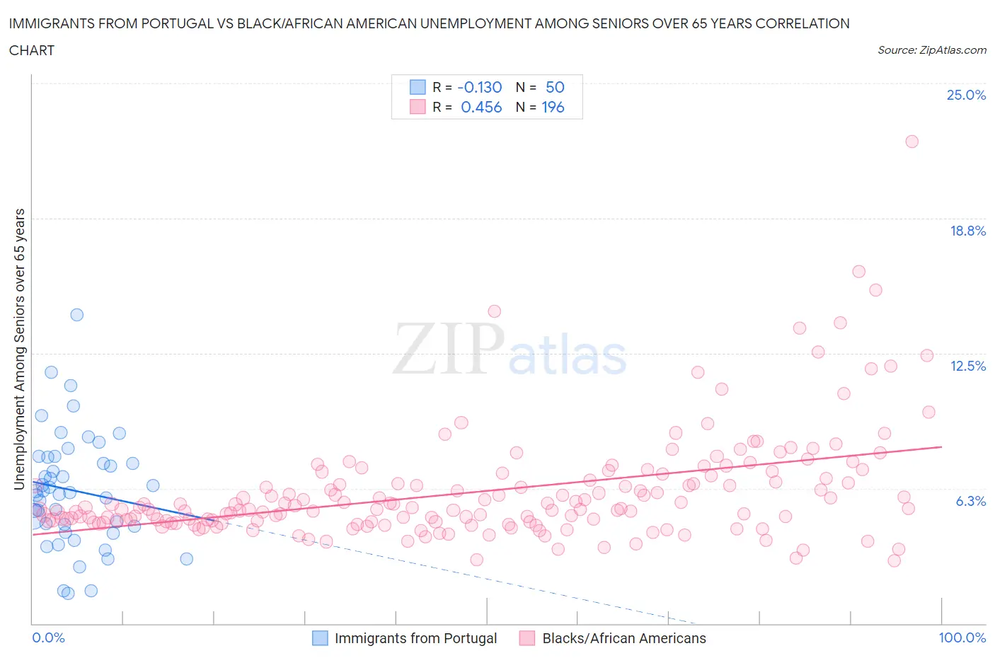 Immigrants from Portugal vs Black/African American Unemployment Among Seniors over 65 years