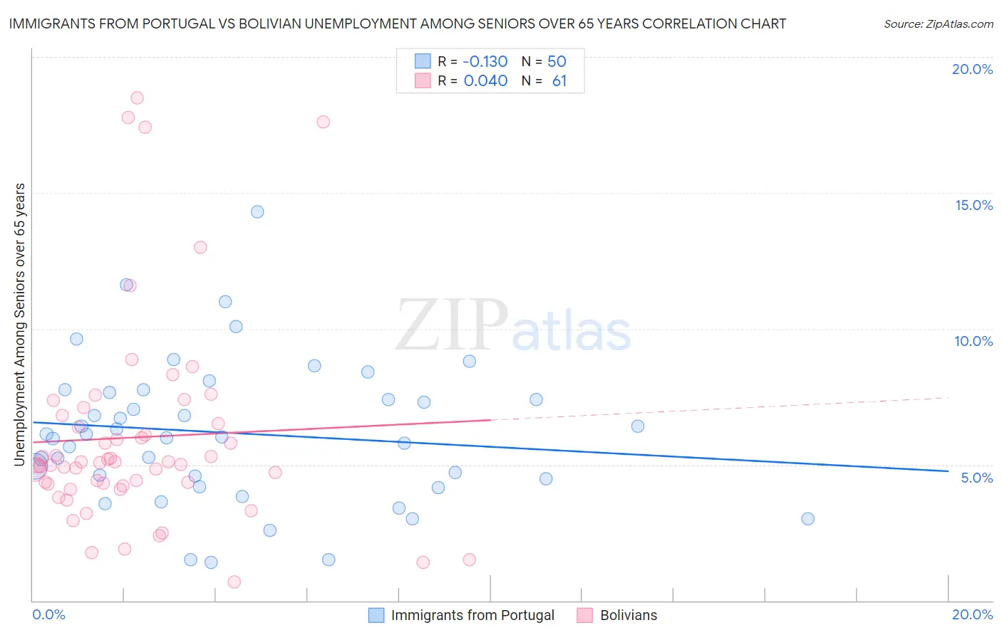 Immigrants from Portugal vs Bolivian Unemployment Among Seniors over 65 years