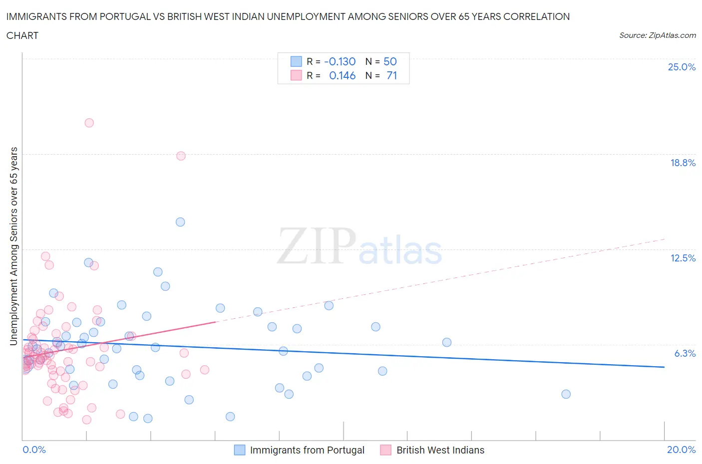 Immigrants from Portugal vs British West Indian Unemployment Among Seniors over 65 years