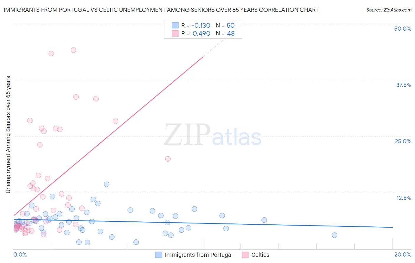 Immigrants from Portugal vs Celtic Unemployment Among Seniors over 65 years