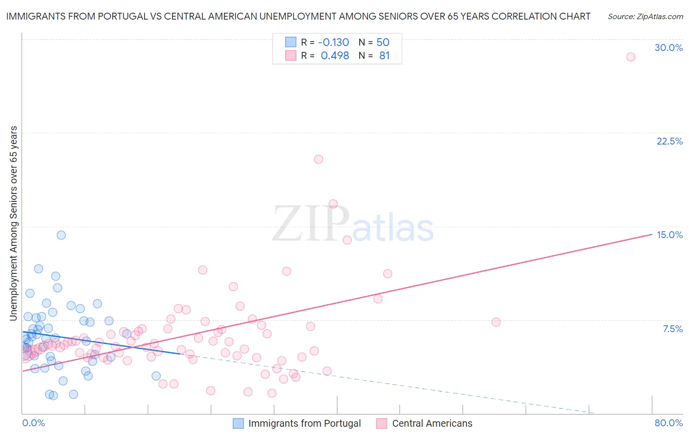 Immigrants from Portugal vs Central American Unemployment Among Seniors over 65 years
