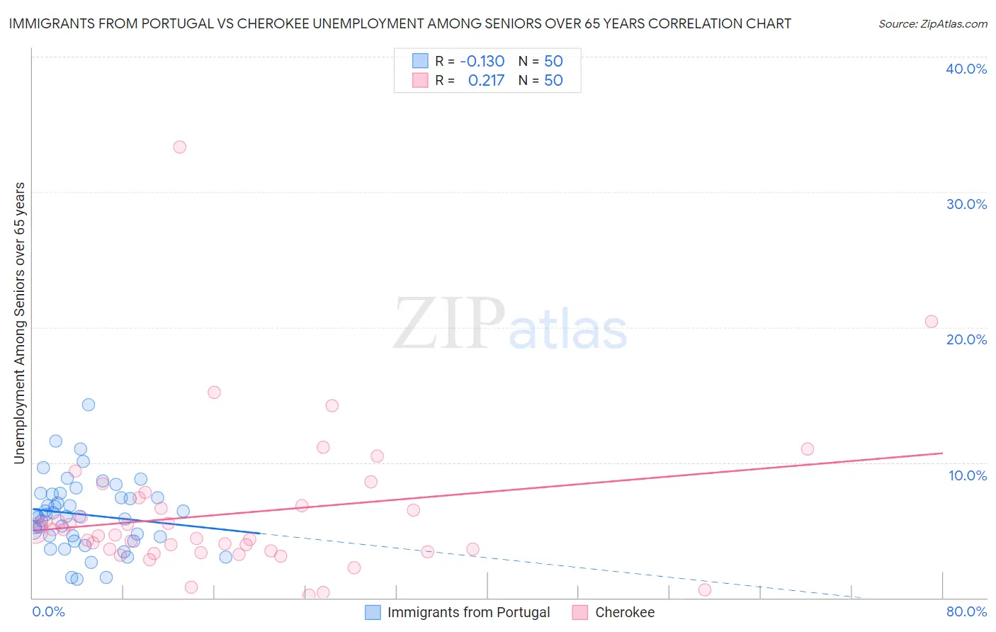 Immigrants from Portugal vs Cherokee Unemployment Among Seniors over 65 years