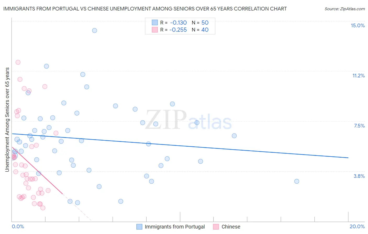 Immigrants from Portugal vs Chinese Unemployment Among Seniors over 65 years