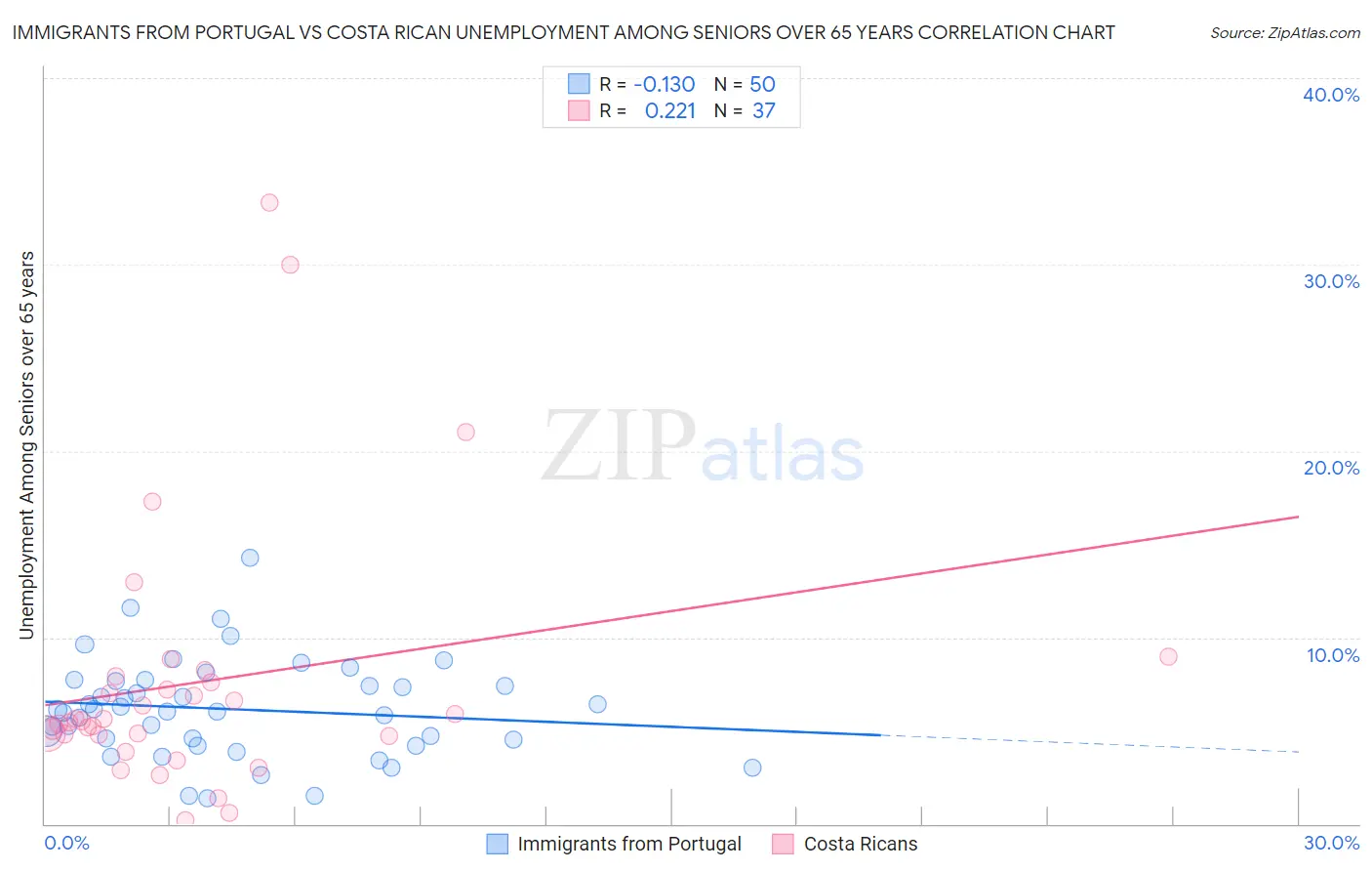 Immigrants from Portugal vs Costa Rican Unemployment Among Seniors over 65 years