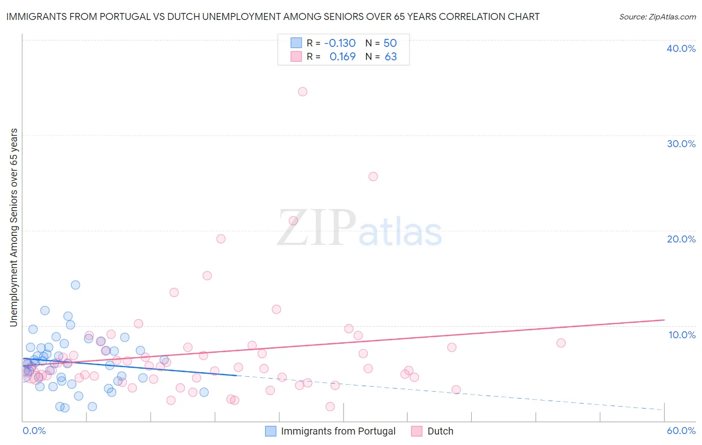 Immigrants from Portugal vs Dutch Unemployment Among Seniors over 65 years