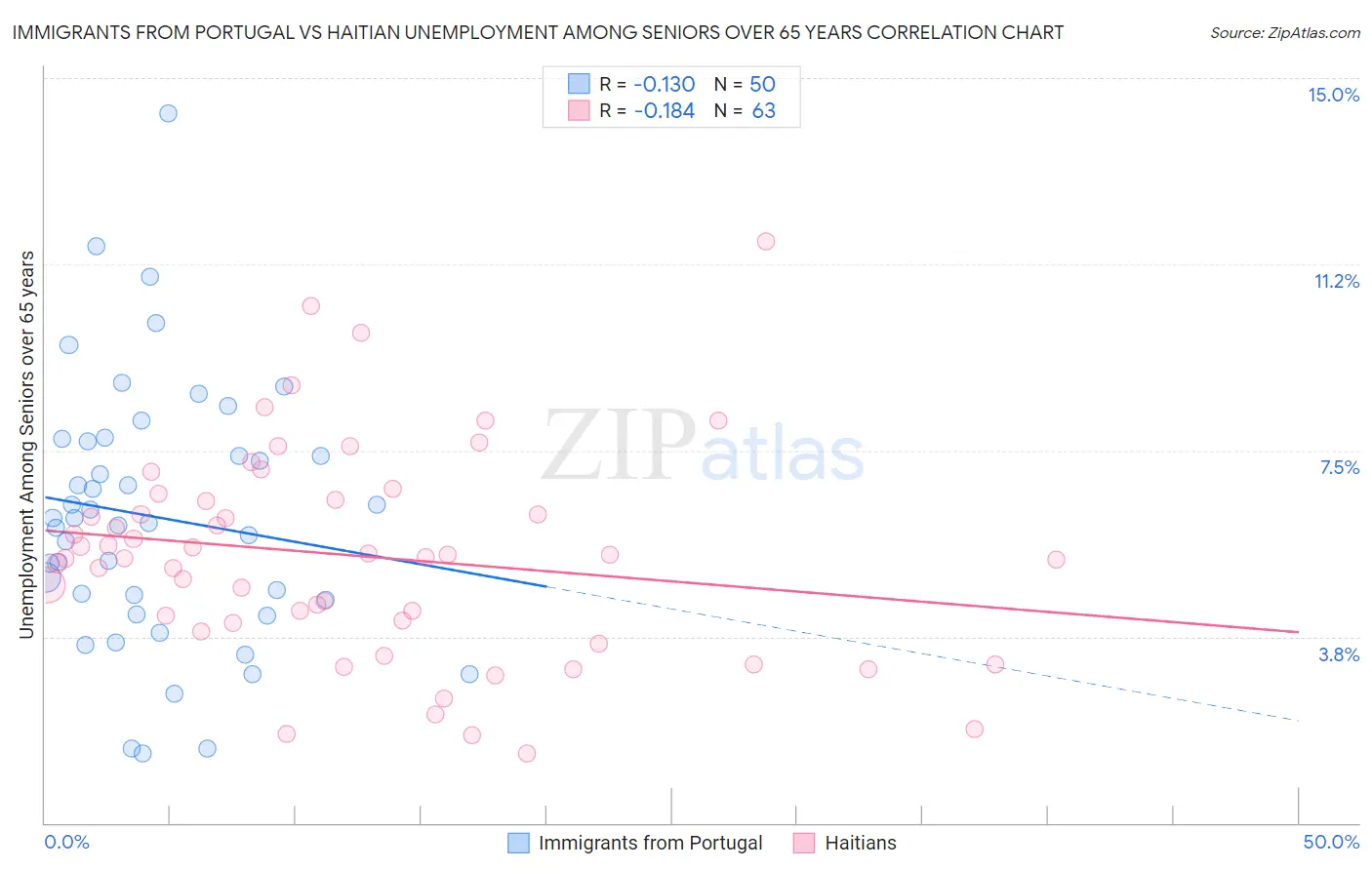 Immigrants from Portugal vs Haitian Unemployment Among Seniors over 65 years