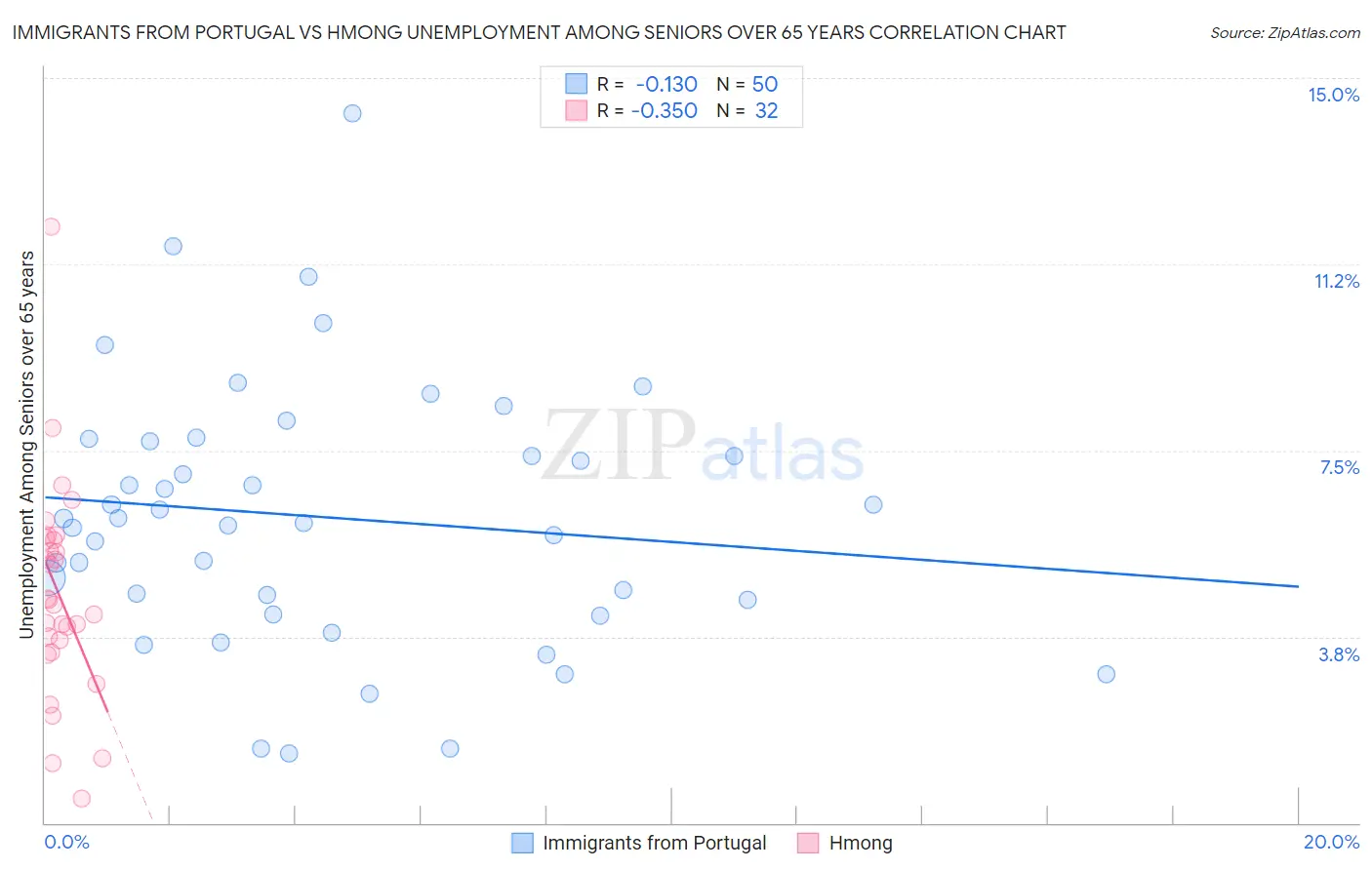 Immigrants from Portugal vs Hmong Unemployment Among Seniors over 65 years