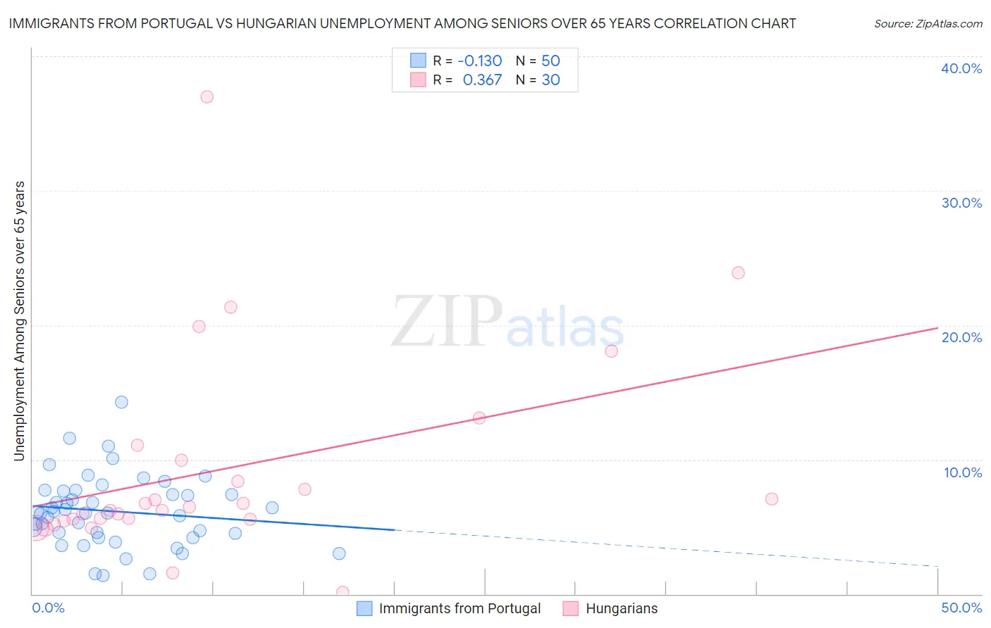 Immigrants from Portugal vs Hungarian Unemployment Among Seniors over 65 years