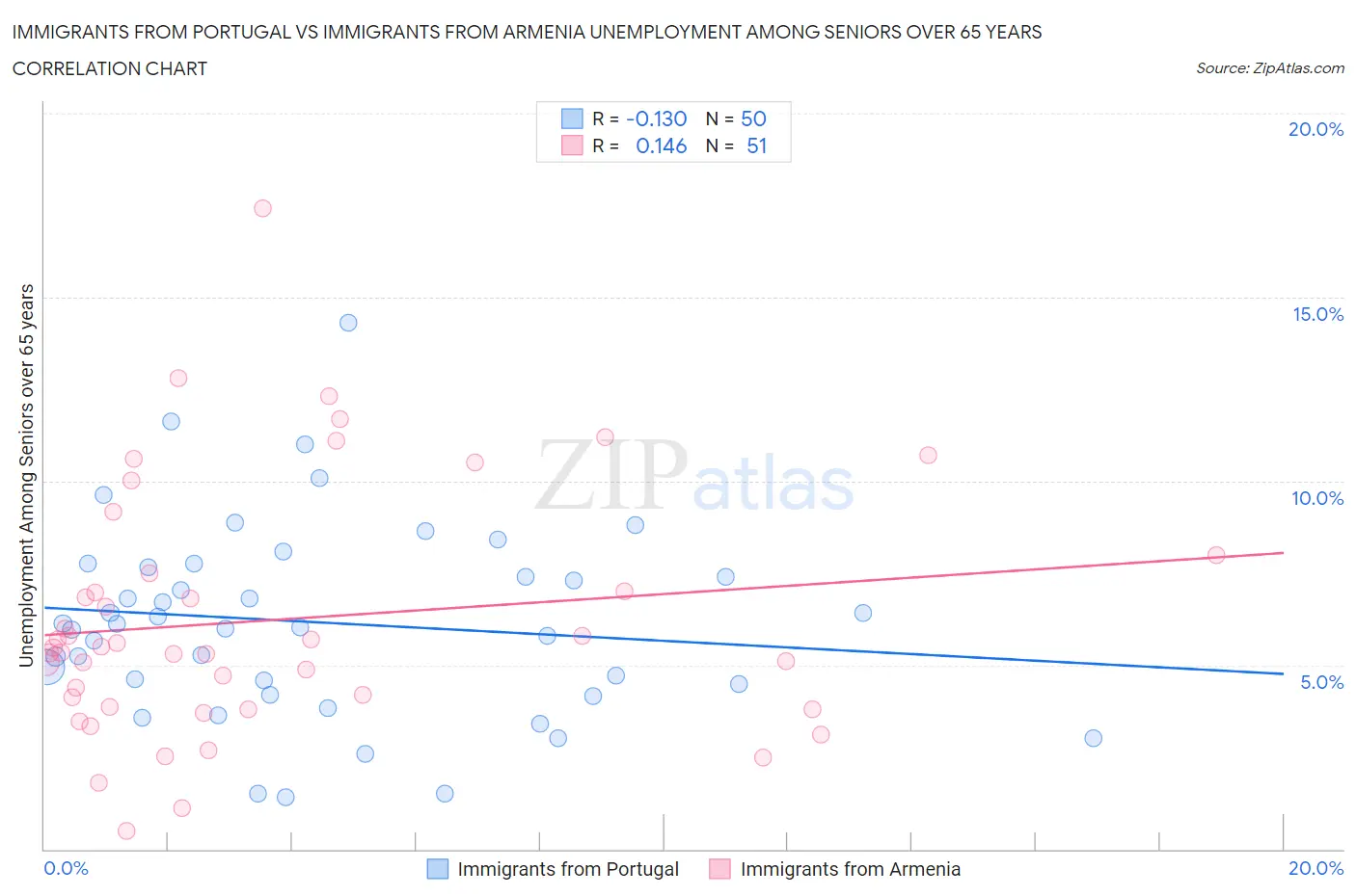 Immigrants from Portugal vs Immigrants from Armenia Unemployment Among Seniors over 65 years