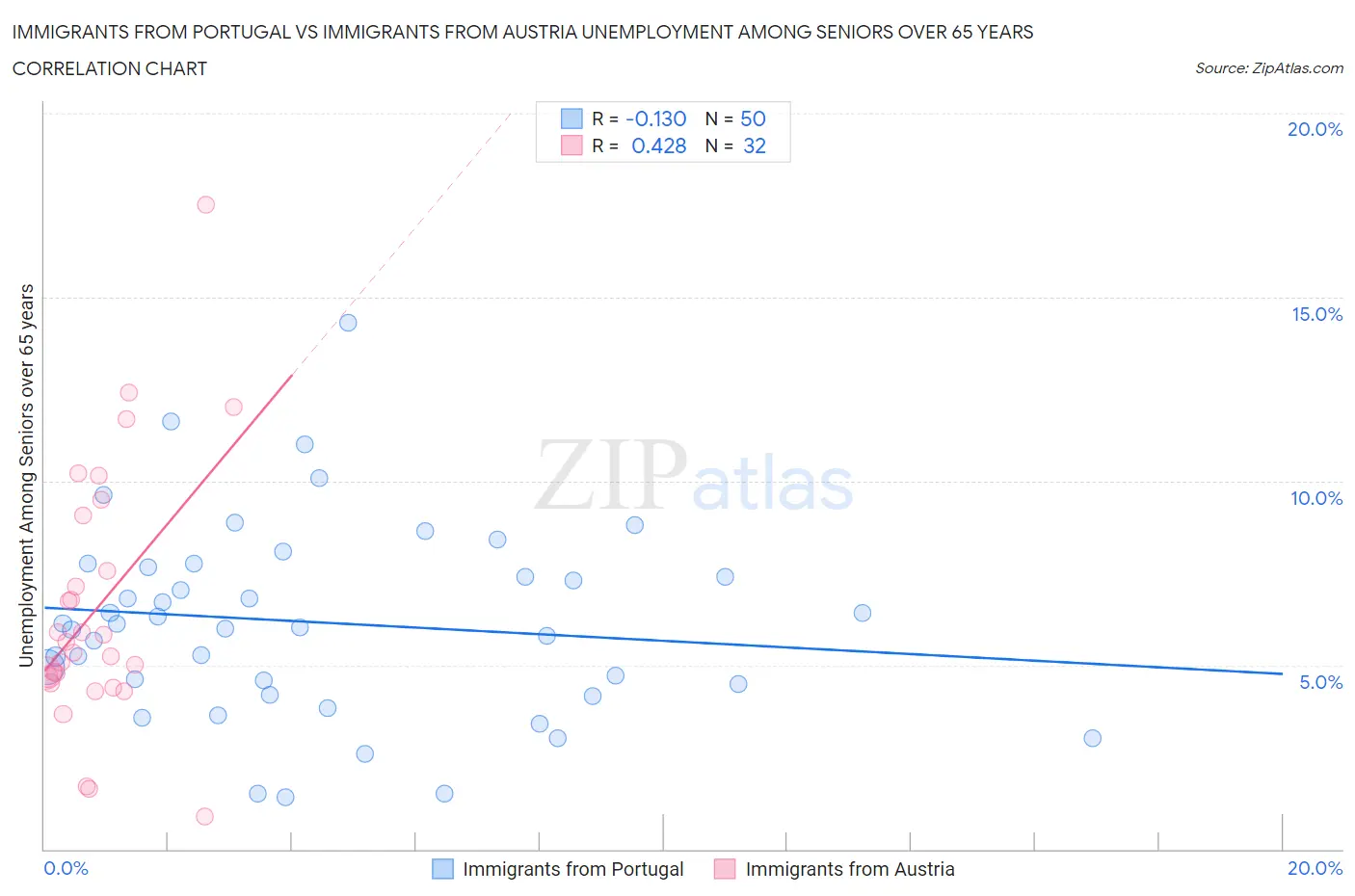 Immigrants from Portugal vs Immigrants from Austria Unemployment Among Seniors over 65 years