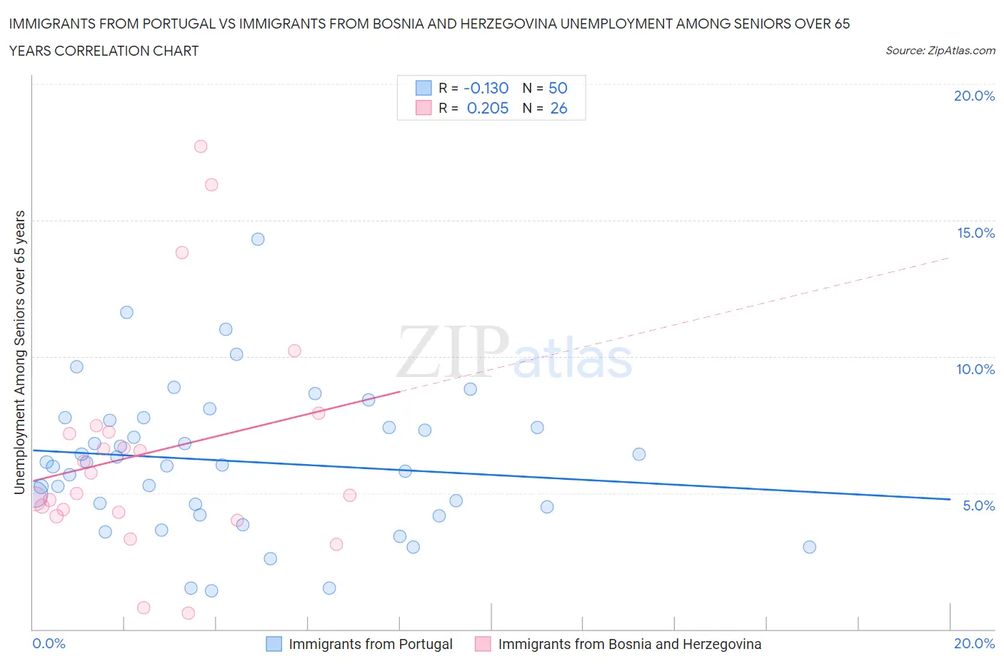 Immigrants from Portugal vs Immigrants from Bosnia and Herzegovina Unemployment Among Seniors over 65 years