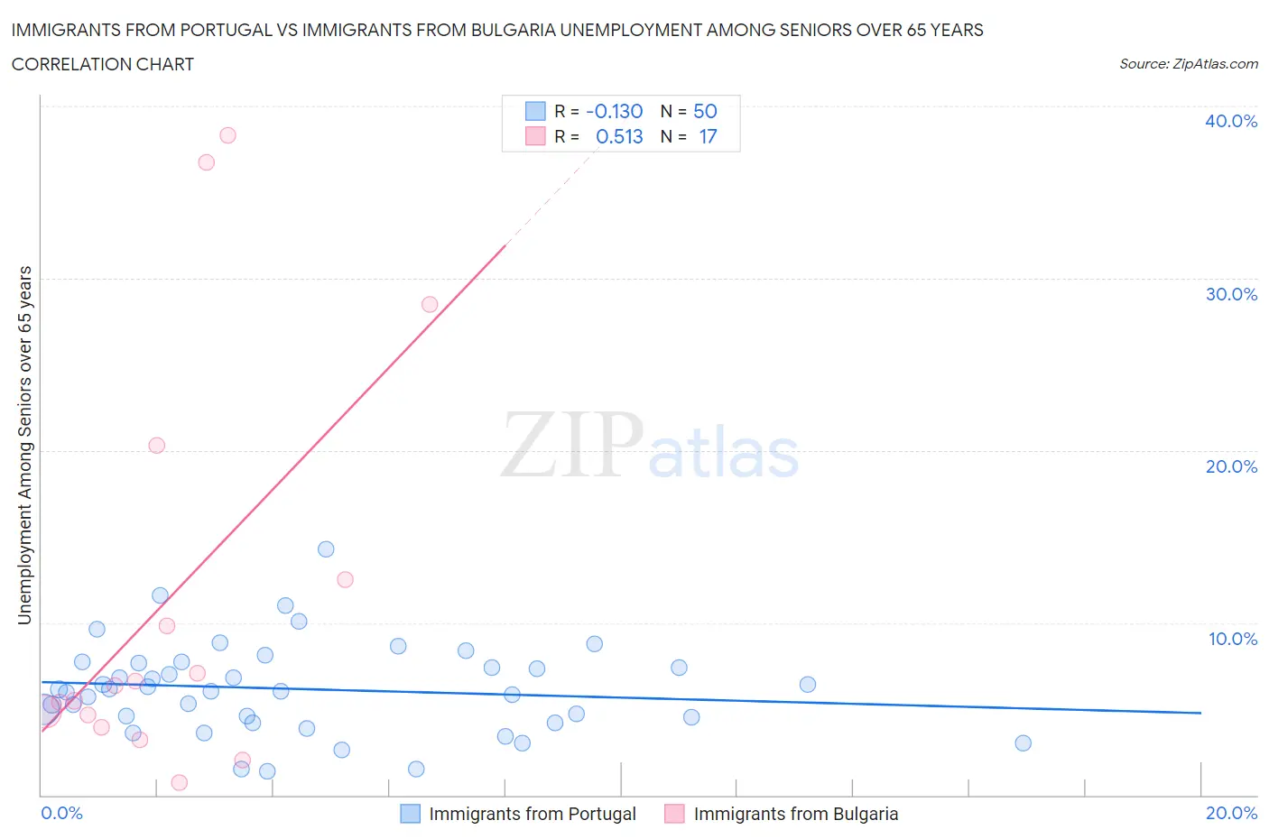 Immigrants from Portugal vs Immigrants from Bulgaria Unemployment Among Seniors over 65 years