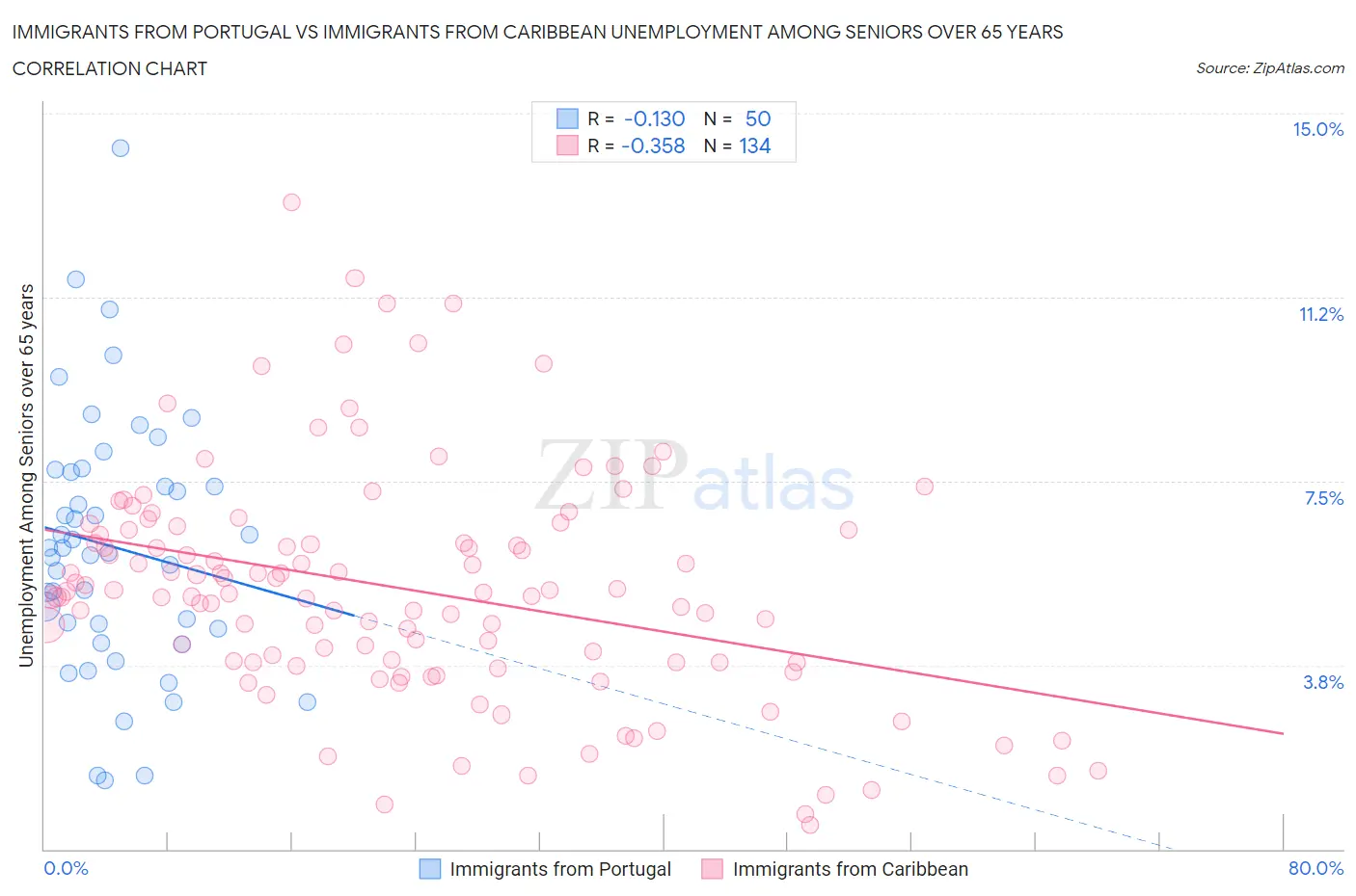 Immigrants from Portugal vs Immigrants from Caribbean Unemployment Among Seniors over 65 years