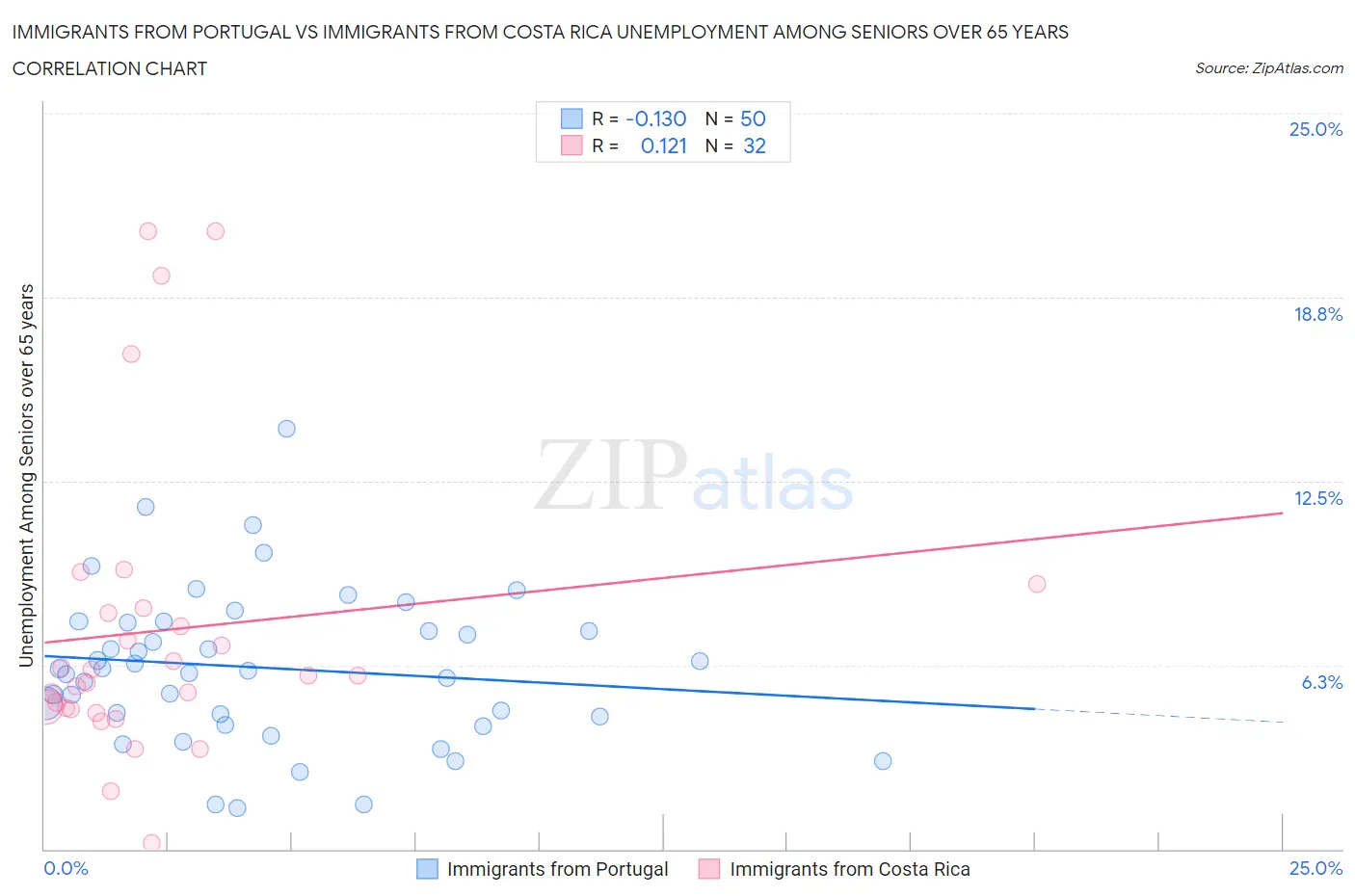 Immigrants from Portugal vs Immigrants from Costa Rica Unemployment Among Seniors over 65 years