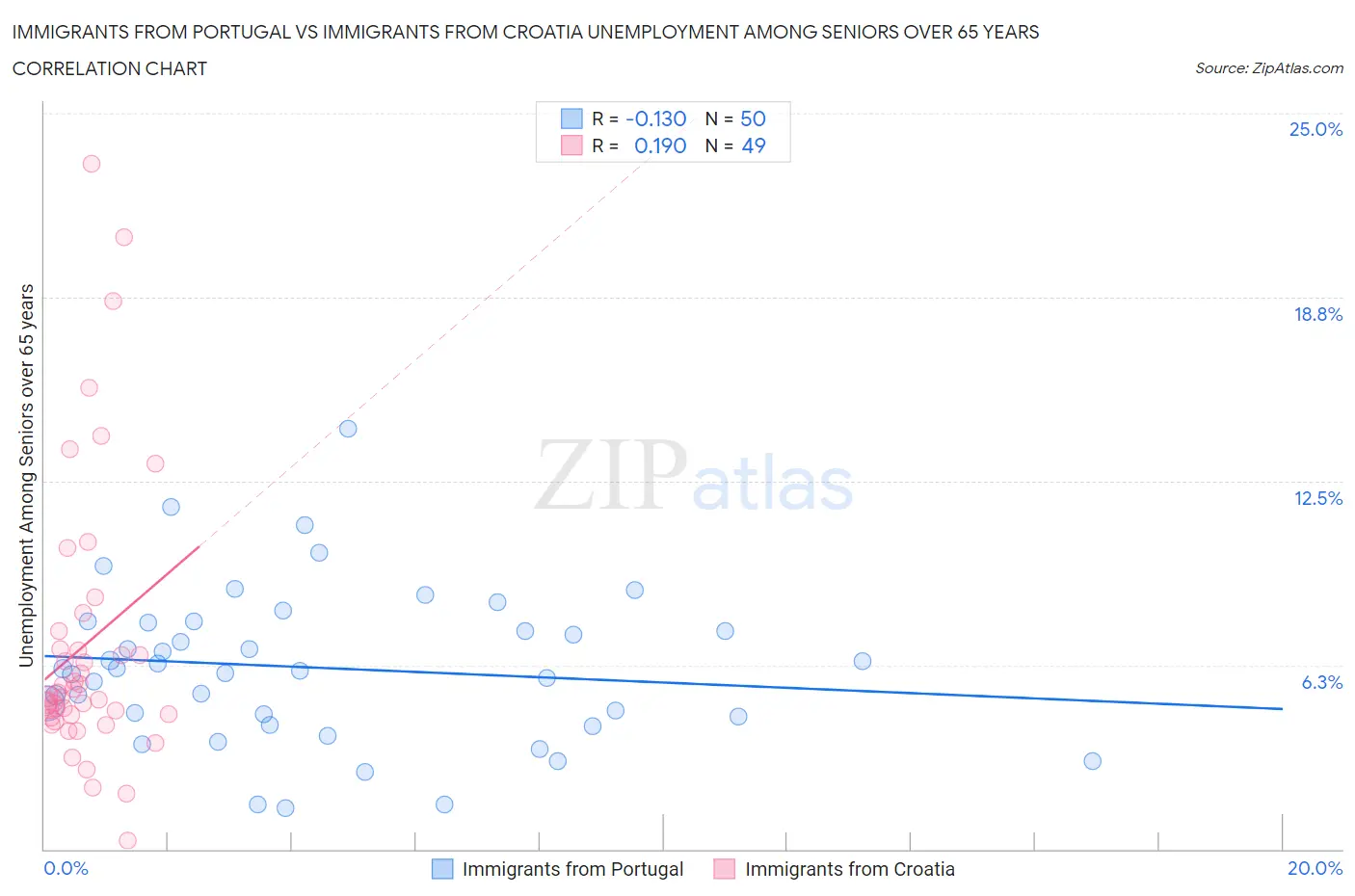 Immigrants from Portugal vs Immigrants from Croatia Unemployment Among Seniors over 65 years