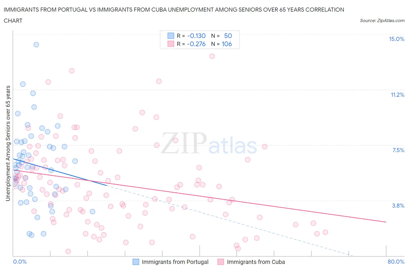 Immigrants from Portugal vs Immigrants from Cuba Unemployment Among Seniors over 65 years