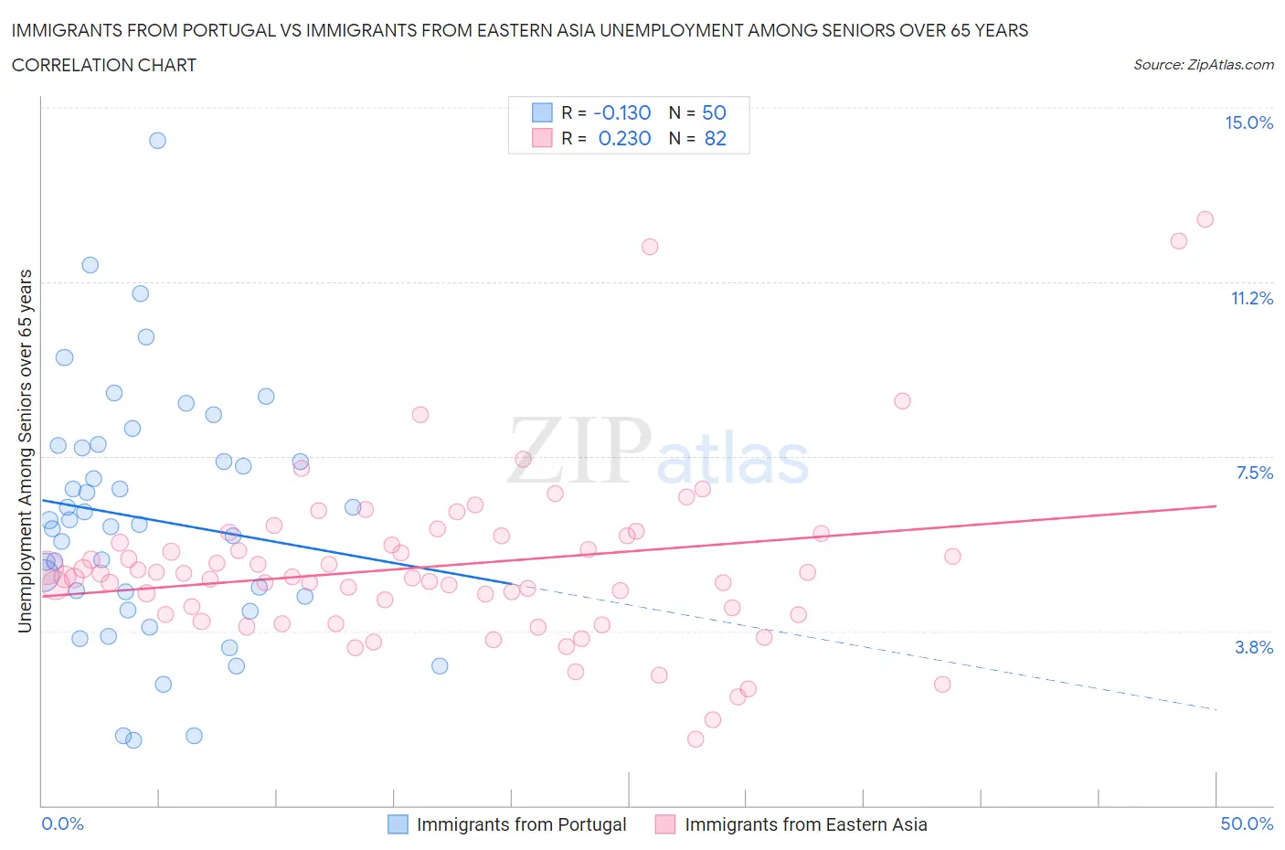 Immigrants from Portugal vs Immigrants from Eastern Asia Unemployment Among Seniors over 65 years