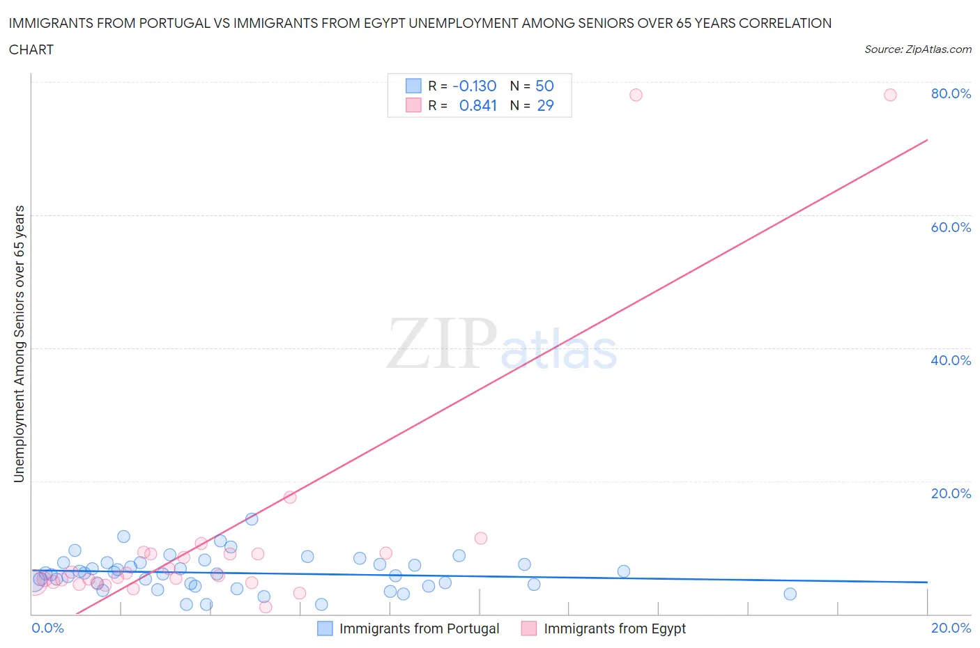 Immigrants from Portugal vs Immigrants from Egypt Unemployment Among Seniors over 65 years