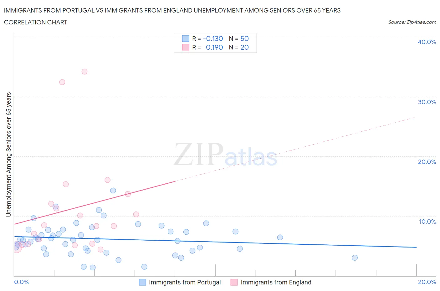 Immigrants from Portugal vs Immigrants from England Unemployment Among Seniors over 65 years