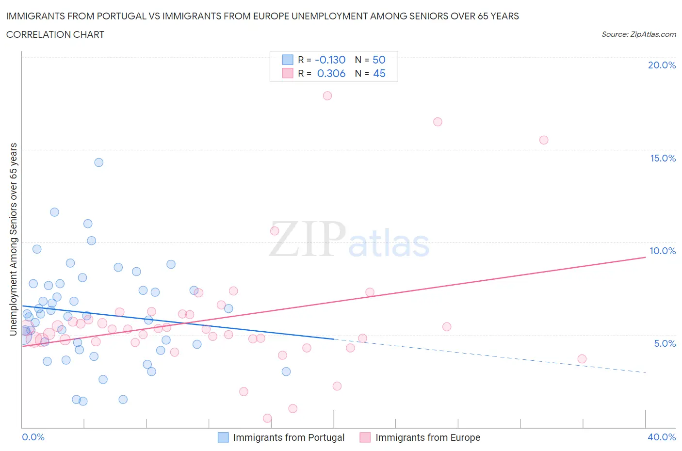 Immigrants from Portugal vs Immigrants from Europe Unemployment Among Seniors over 65 years