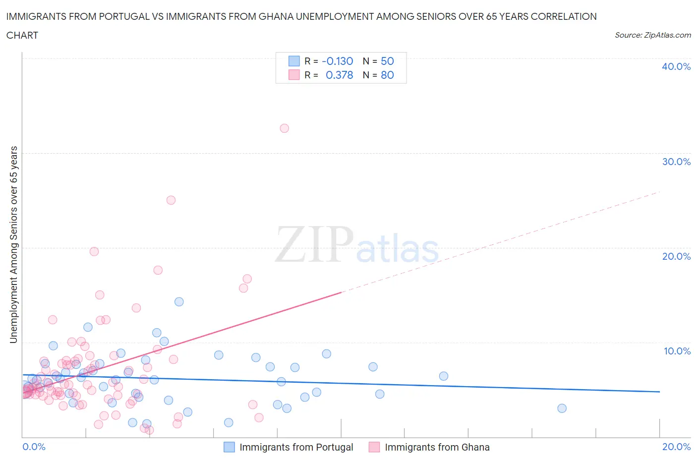 Immigrants from Portugal vs Immigrants from Ghana Unemployment Among Seniors over 65 years