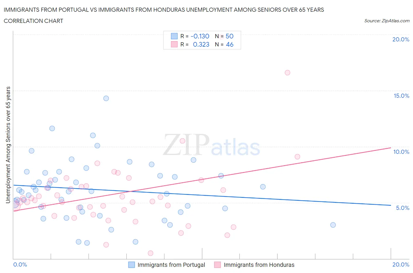 Immigrants from Portugal vs Immigrants from Honduras Unemployment Among Seniors over 65 years