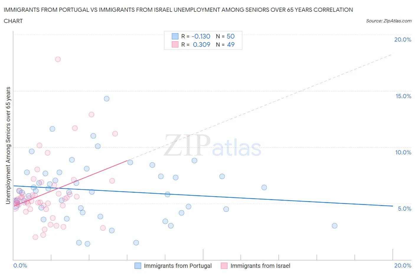 Immigrants from Portugal vs Immigrants from Israel Unemployment Among Seniors over 65 years