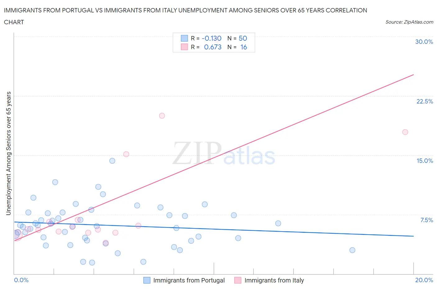 Immigrants from Portugal vs Immigrants from Italy Unemployment Among Seniors over 65 years