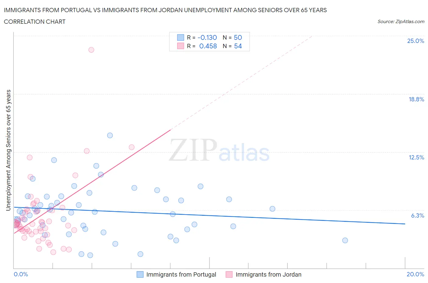 Immigrants from Portugal vs Immigrants from Jordan Unemployment Among Seniors over 65 years