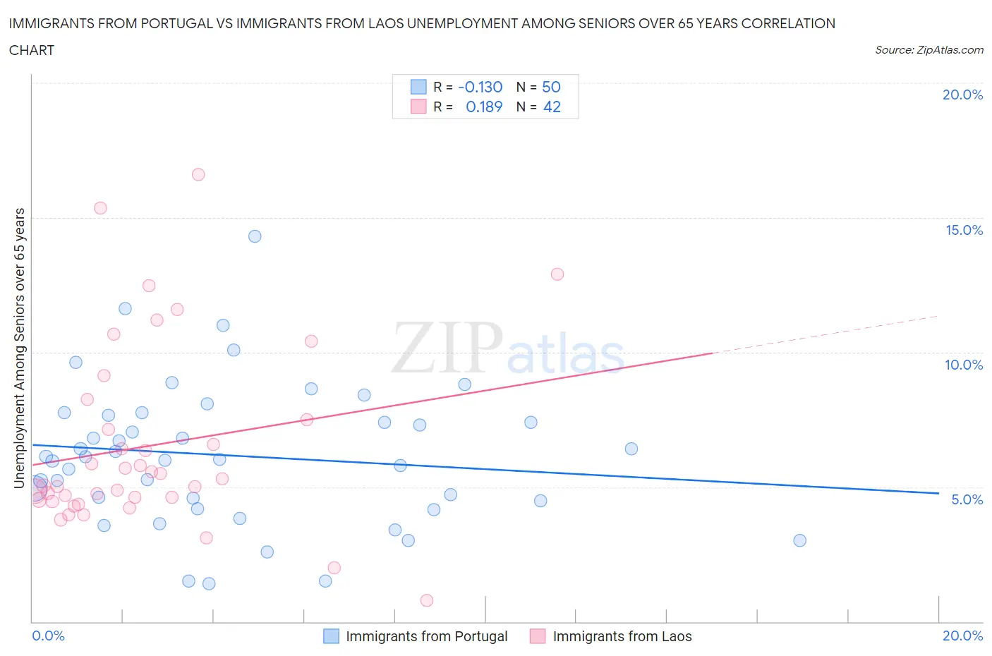 Immigrants from Portugal vs Immigrants from Laos Unemployment Among Seniors over 65 years