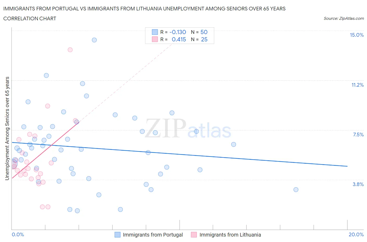 Immigrants from Portugal vs Immigrants from Lithuania Unemployment Among Seniors over 65 years