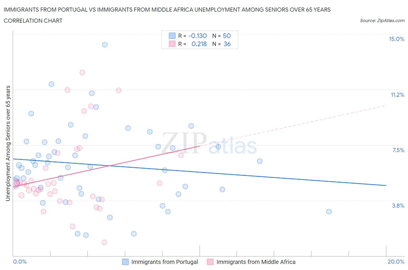 Immigrants from Portugal vs Immigrants from Middle Africa Unemployment Among Seniors over 65 years