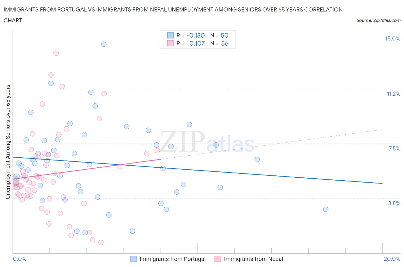 Immigrants from Portugal vs Immigrants from Nepal Unemployment Among Seniors over 65 years