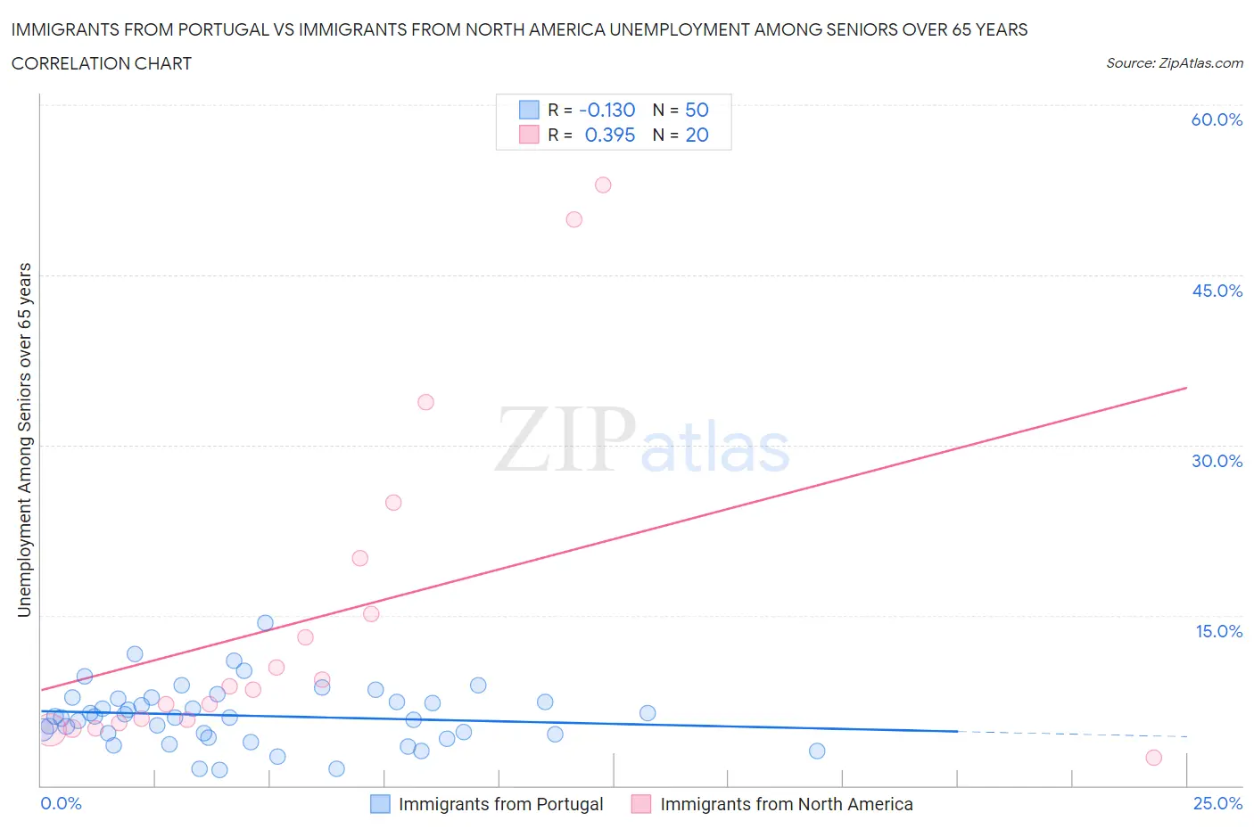 Immigrants from Portugal vs Immigrants from North America Unemployment Among Seniors over 65 years