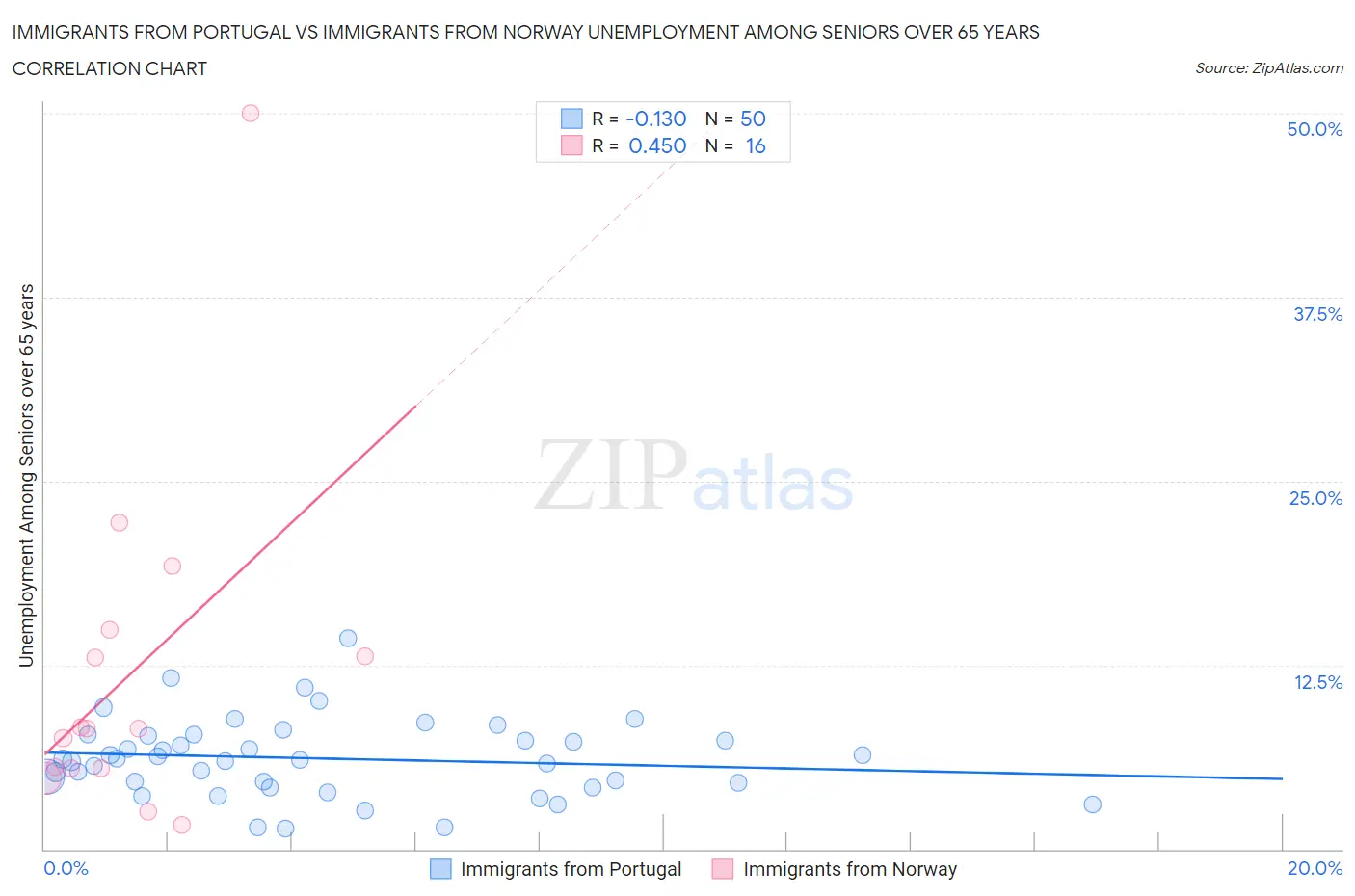 Immigrants from Portugal vs Immigrants from Norway Unemployment Among Seniors over 65 years