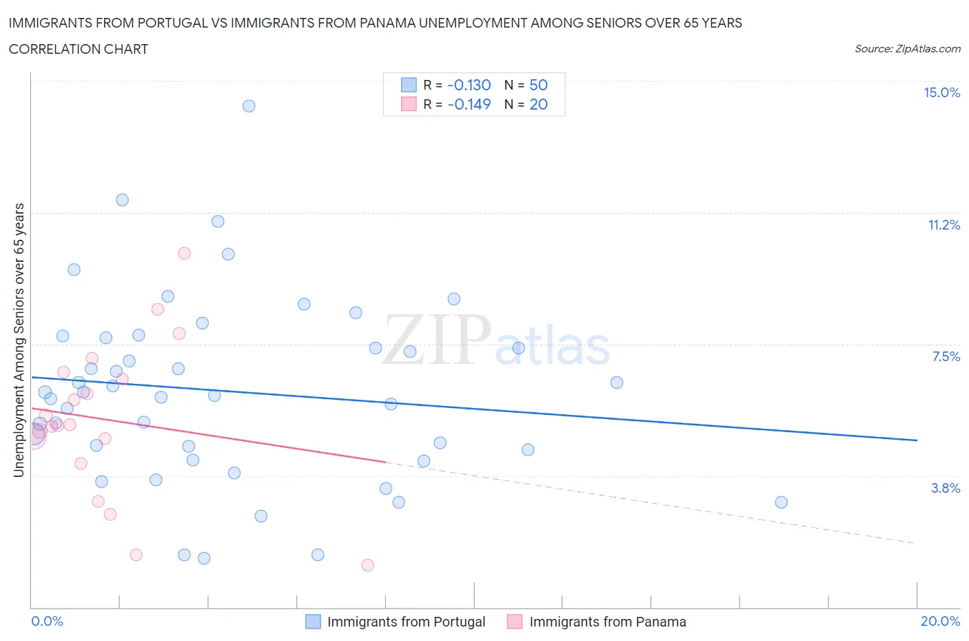 Immigrants from Portugal vs Immigrants from Panama Unemployment Among Seniors over 65 years
