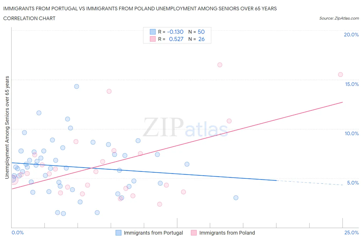 Immigrants from Portugal vs Immigrants from Poland Unemployment Among Seniors over 65 years