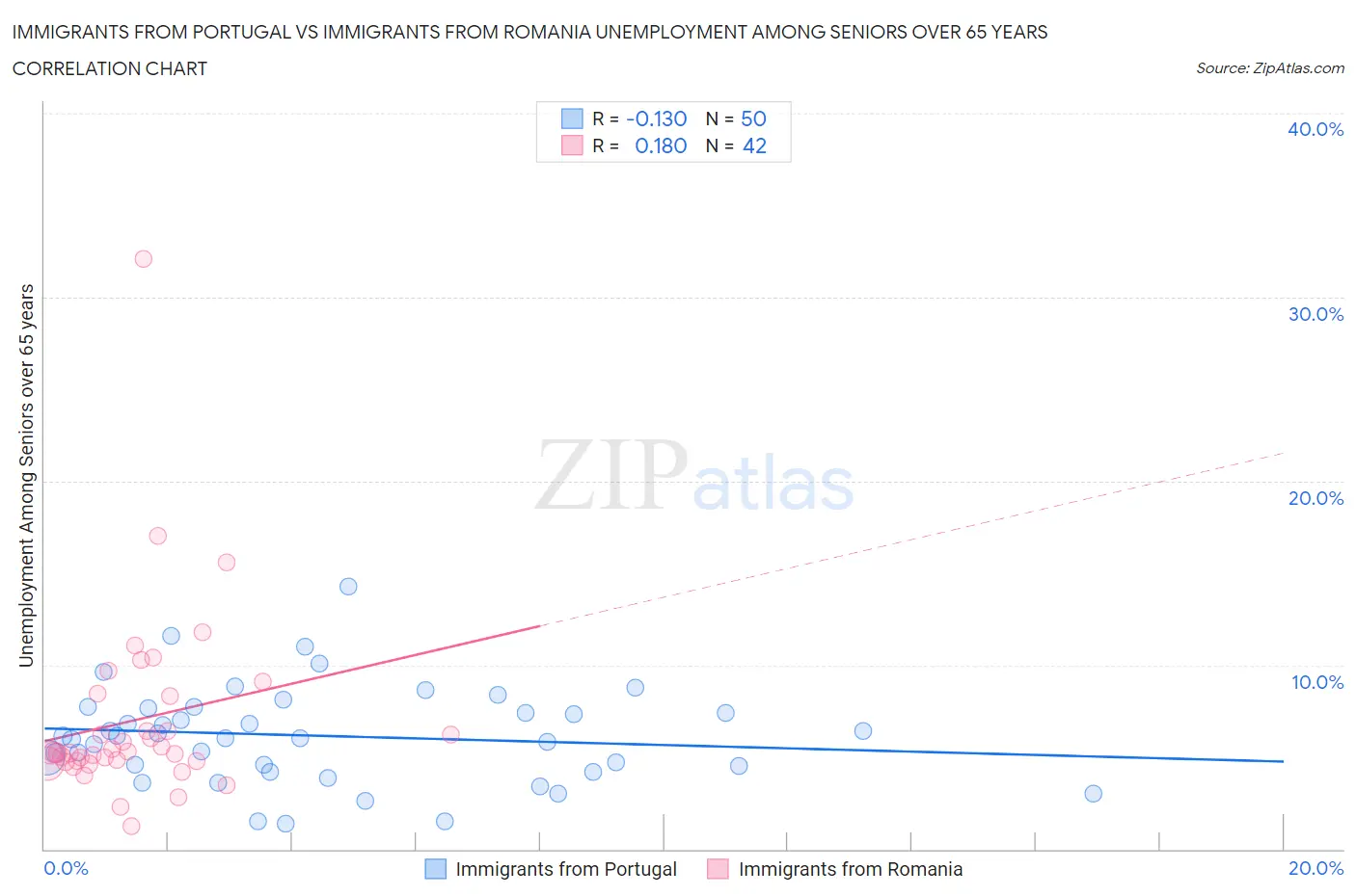 Immigrants from Portugal vs Immigrants from Romania Unemployment Among Seniors over 65 years