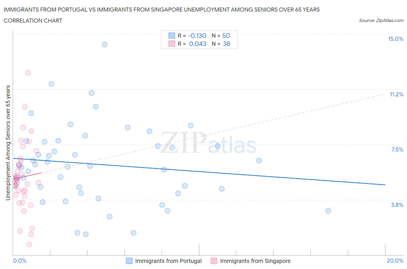 Immigrants from Portugal vs Immigrants from Singapore Unemployment Among Seniors over 65 years