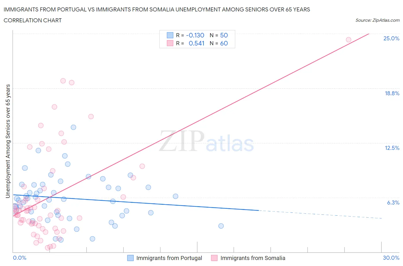 Immigrants from Portugal vs Immigrants from Somalia Unemployment Among Seniors over 65 years